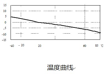 溫度曲線
