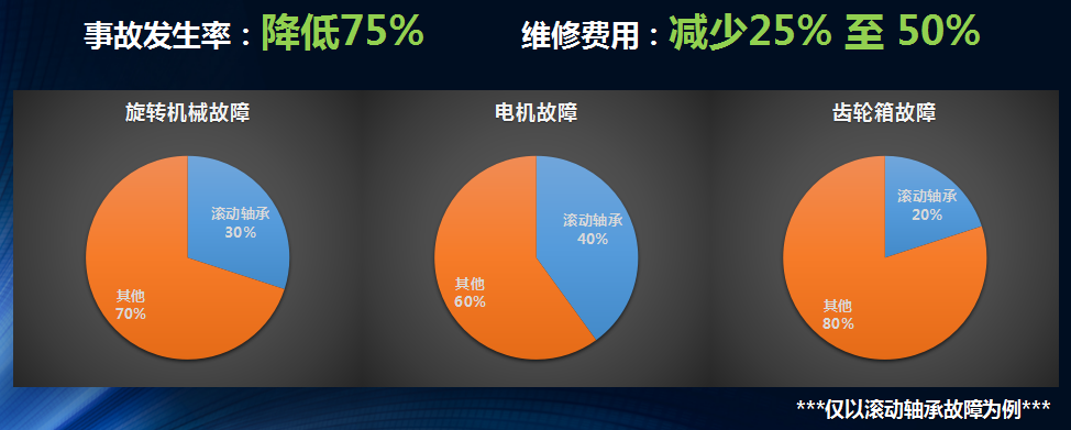 僅以滾動軸承故障為例我們再來看下應(yīng)用龍城國際設(shè)備健康管理之后得到的效果。